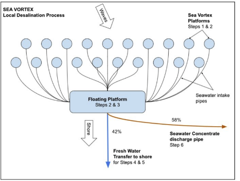 Processus de dessalement 